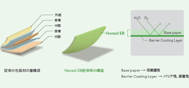 Hansol EBの構成