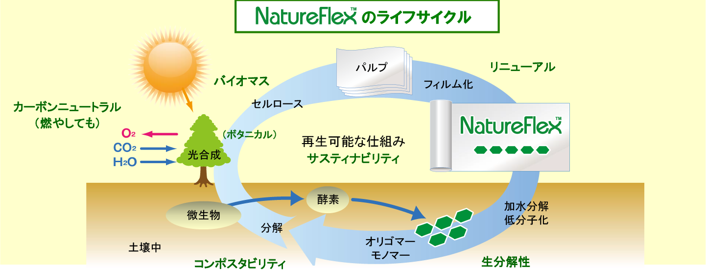 NatureFlexのライフサイクル
